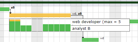 Surbooking or orveruse view on Gantt chart