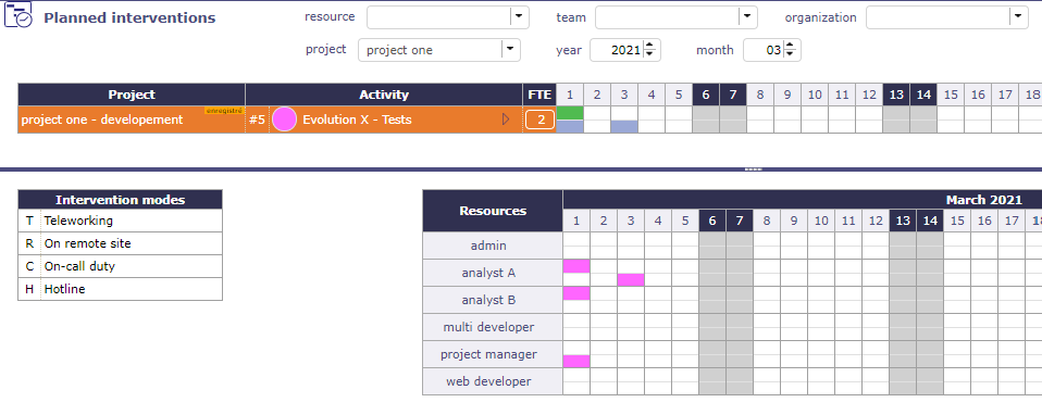 Do not yet reach all of the expected FTEs