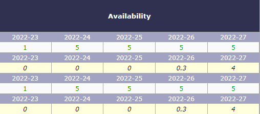 Skill weekly availability