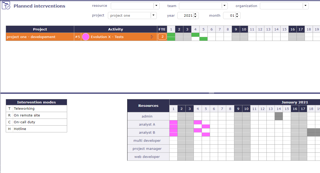 Workload constraint expected in FTE
